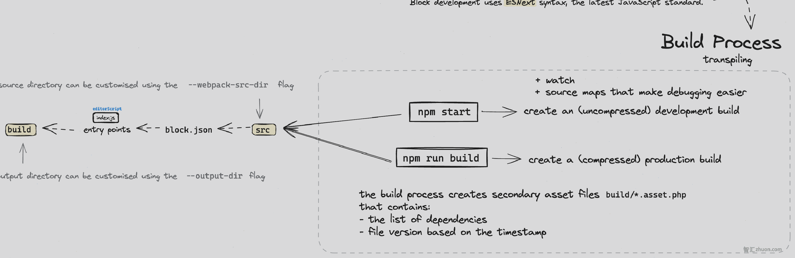 Open Build Process diagram image