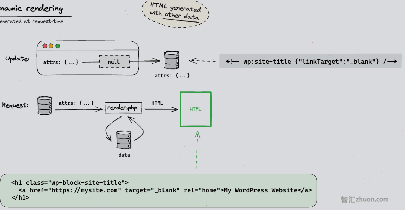 Blocks with dynamic rendering diagram