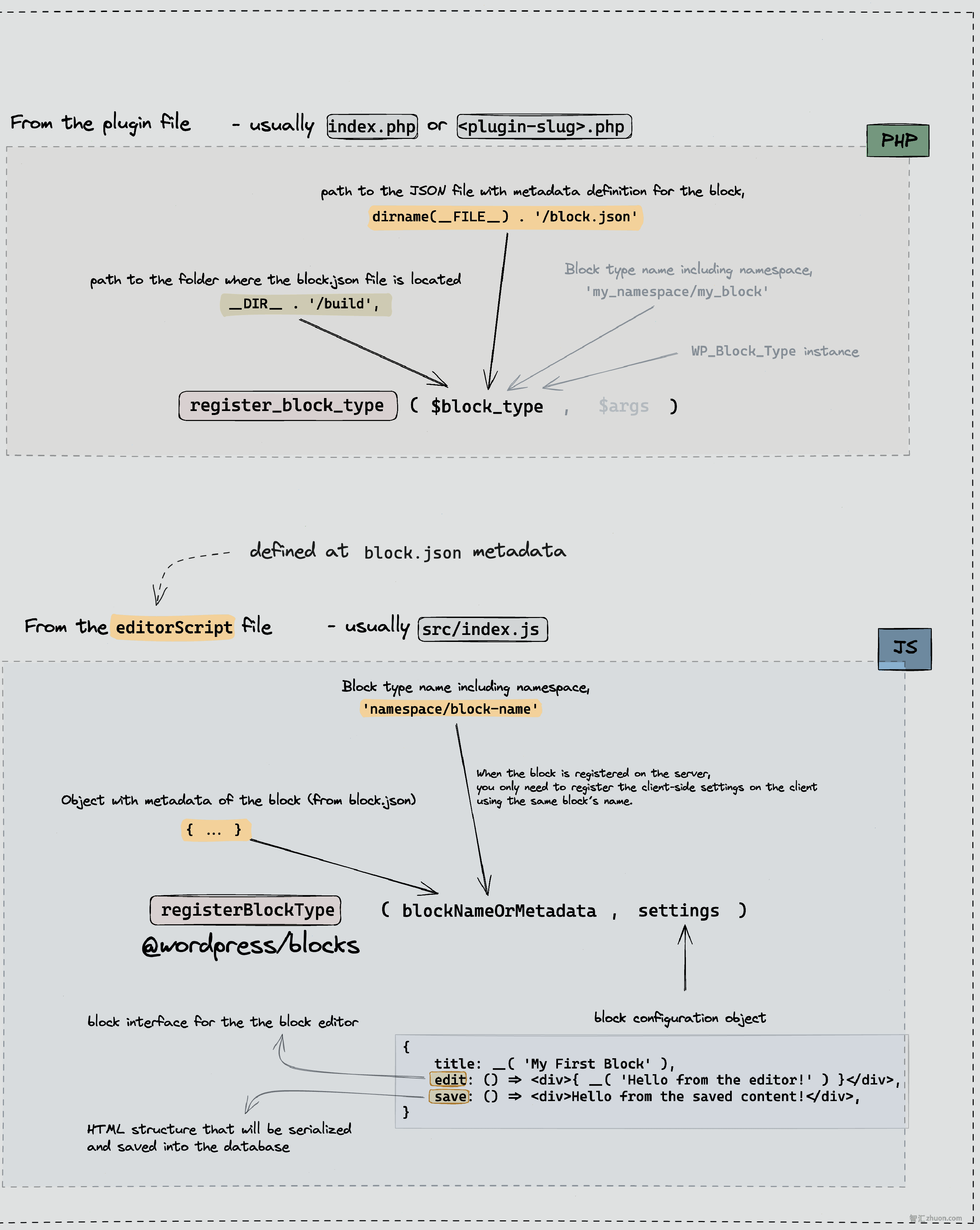 Open Block Registration diagram image