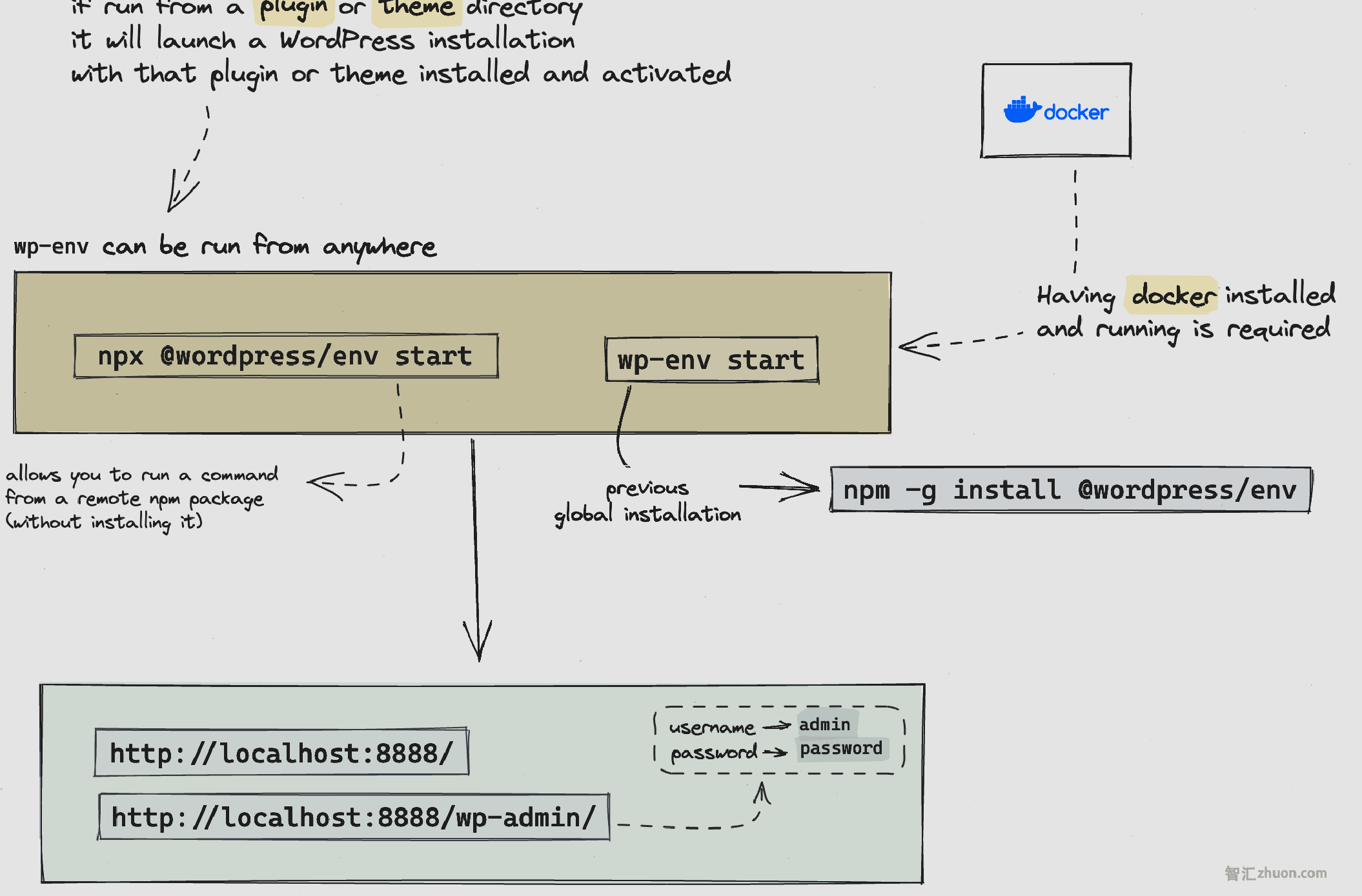 wp-env basics diagram