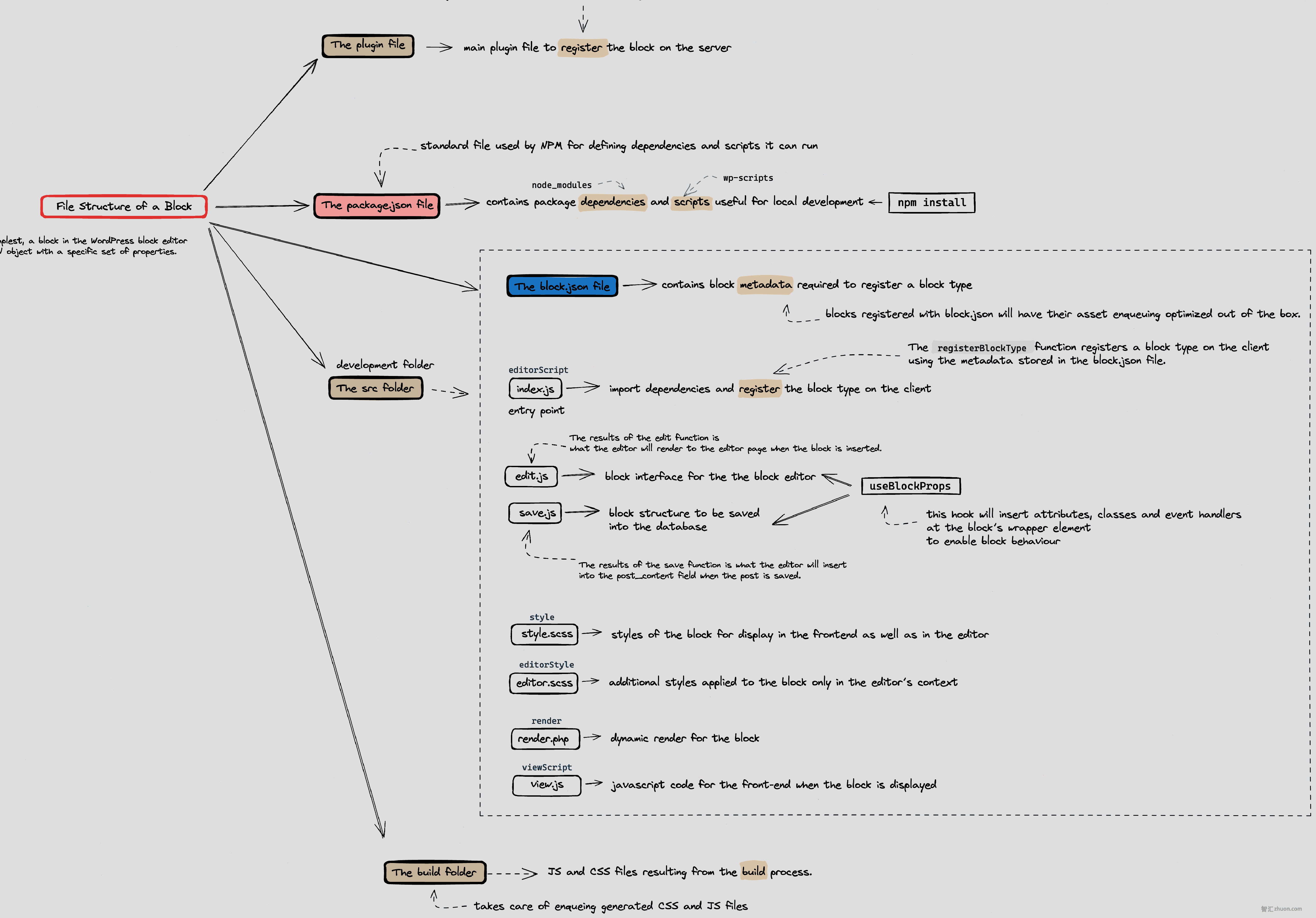 Open File Structure of a Block diagram image