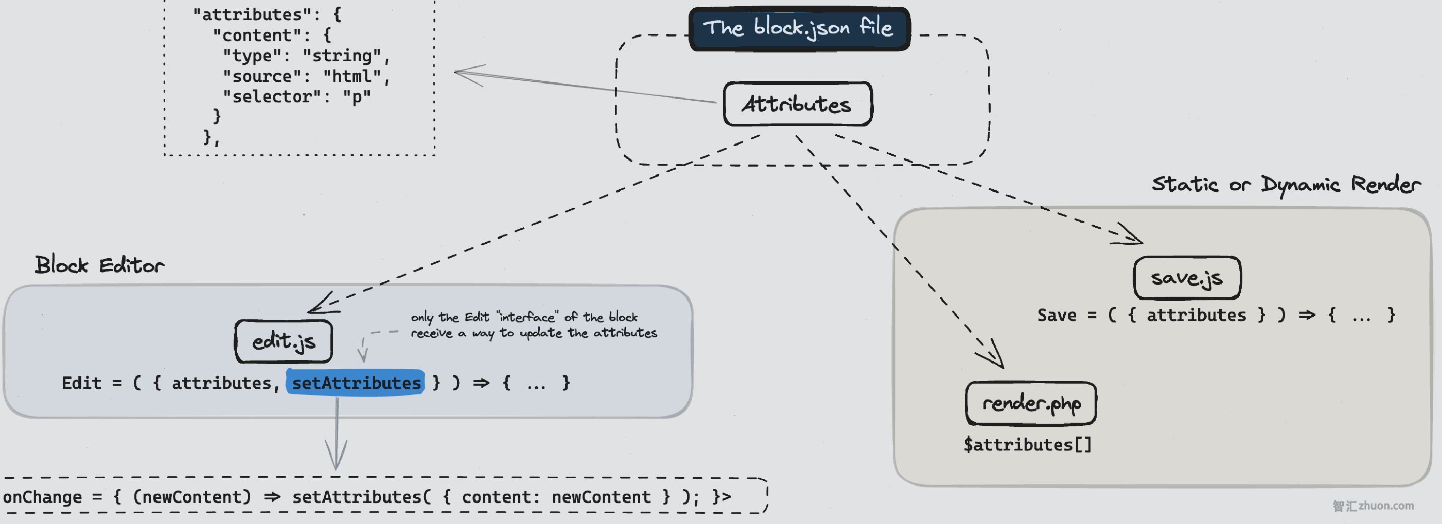 Open Attributes diagram image