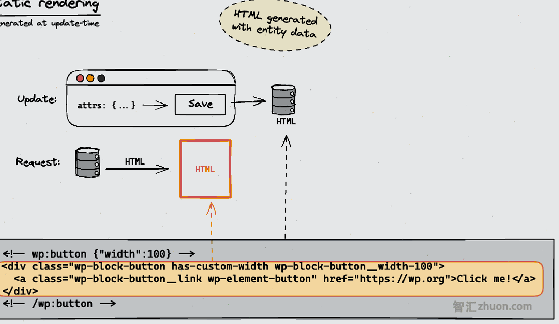 Blocks with static rendering diagram