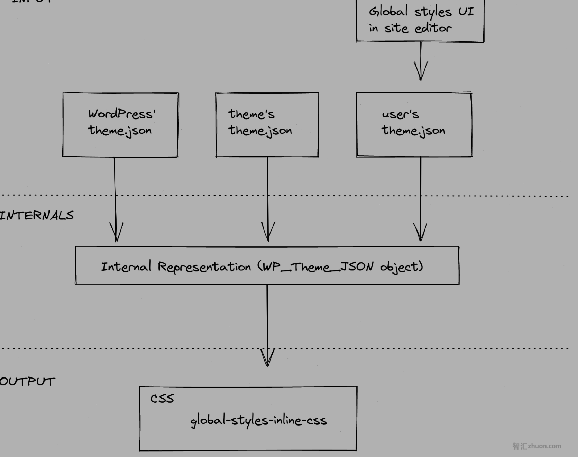 Data flow of Global Styles