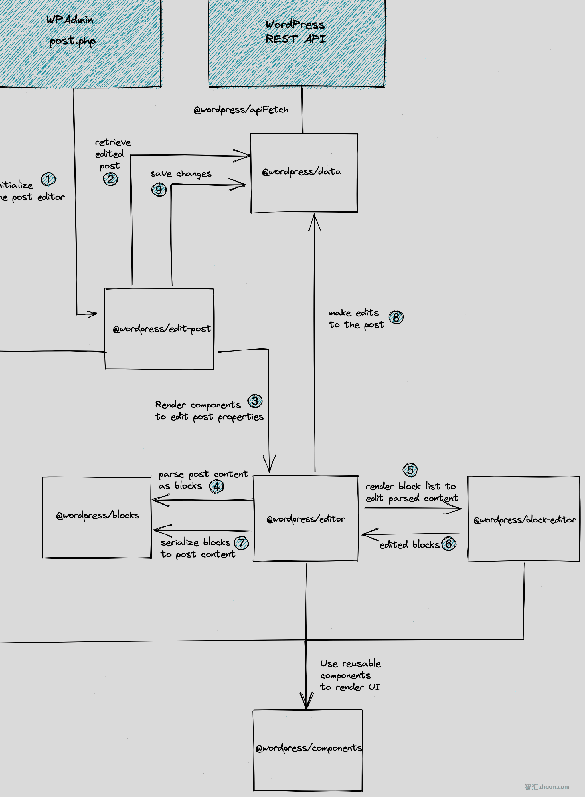 Post Editor Modules Architecture