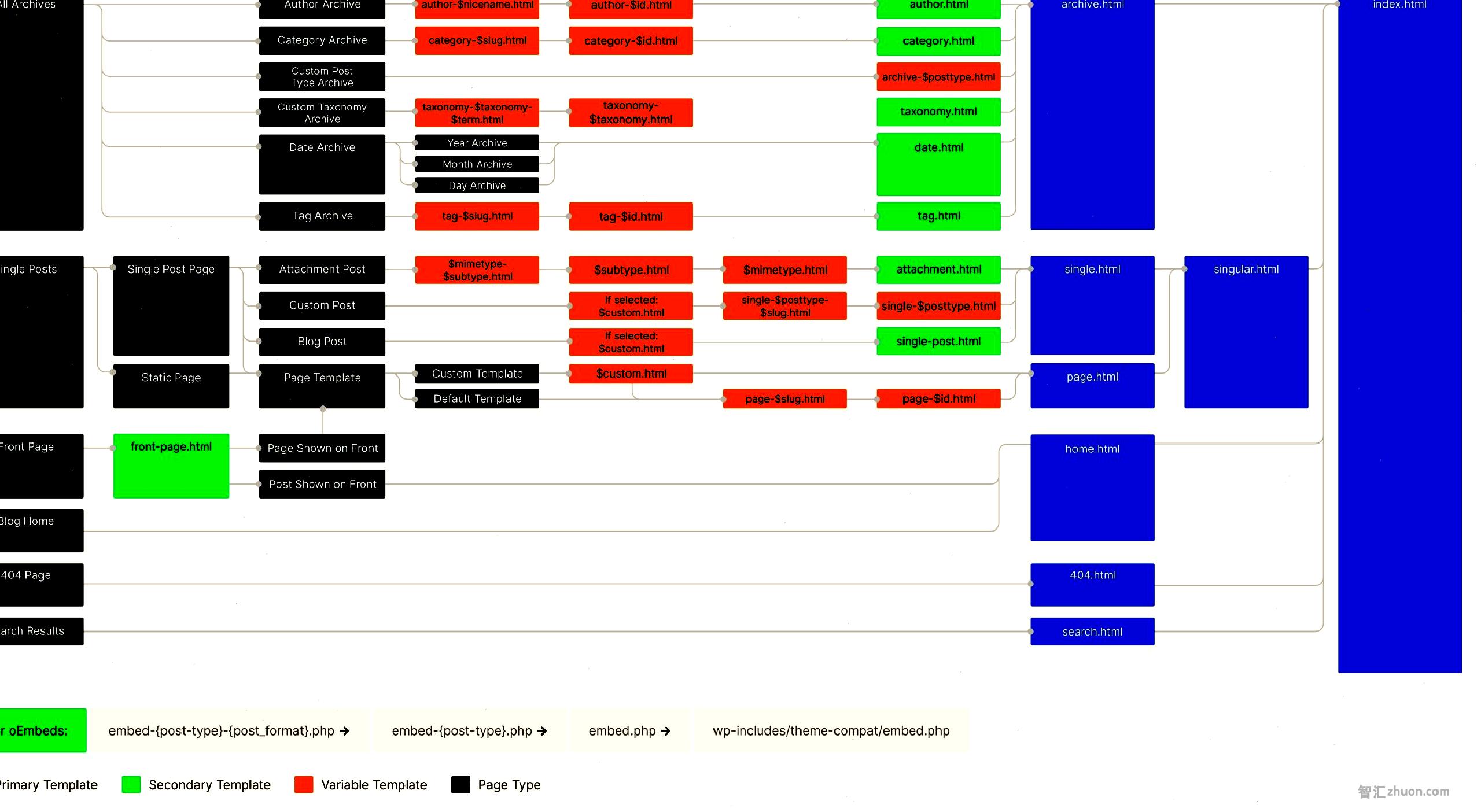 Visual diagram of the WordPress template hierarchy.