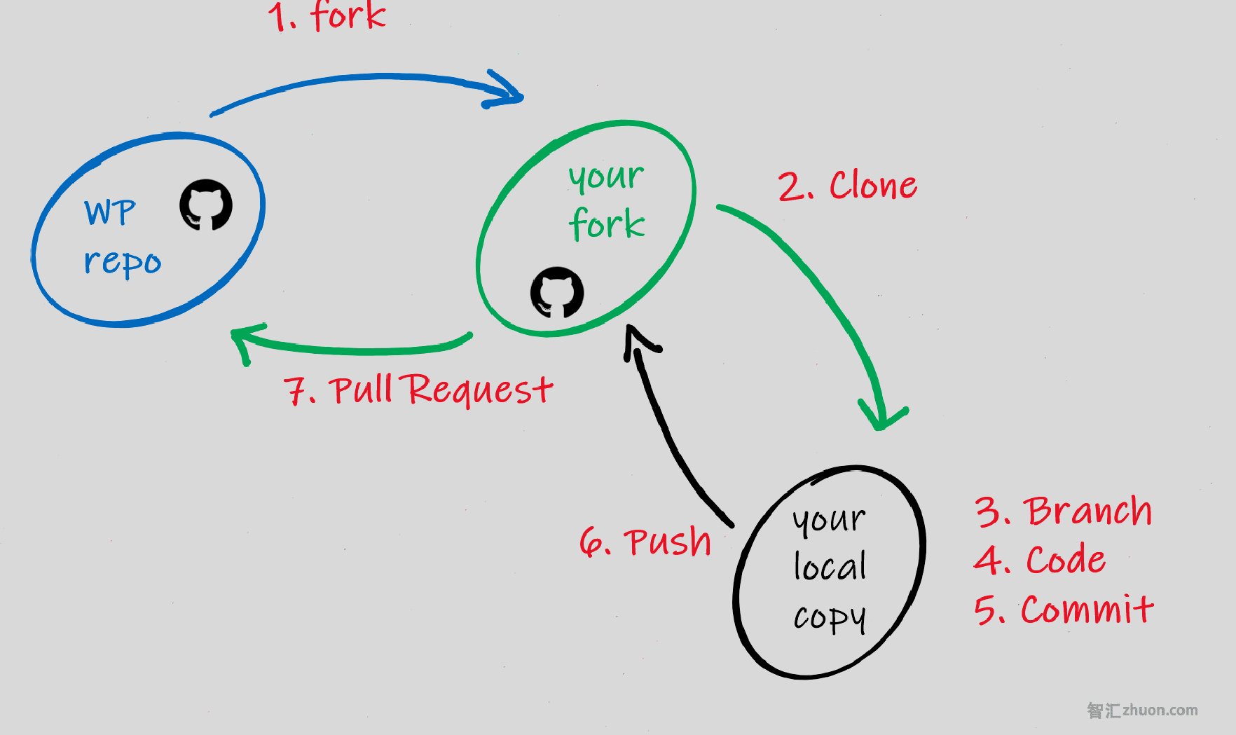 Visual Overview of Git Workflow