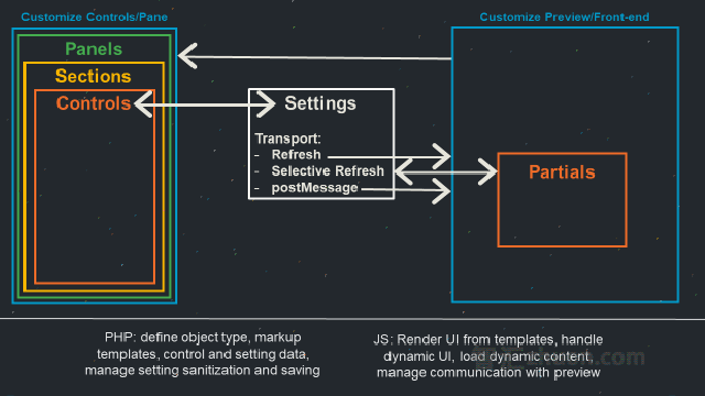 Graphic showing the relationship between each type of customize object